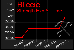 Total Graph of Bliccie