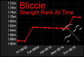 Total Graph of Bliccie