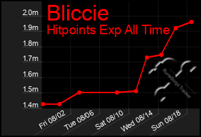 Total Graph of Bliccie