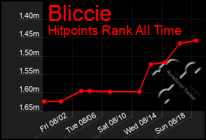 Total Graph of Bliccie