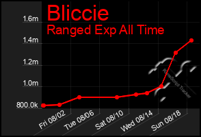 Total Graph of Bliccie