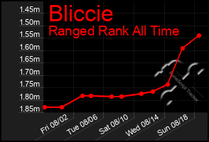 Total Graph of Bliccie