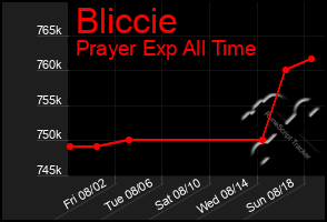 Total Graph of Bliccie