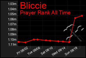 Total Graph of Bliccie