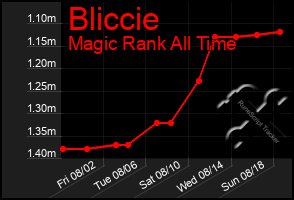 Total Graph of Bliccie