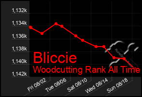 Total Graph of Bliccie