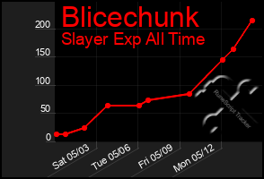 Total Graph of Blicechunk