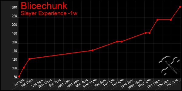 Last 7 Days Graph of Blicechunk