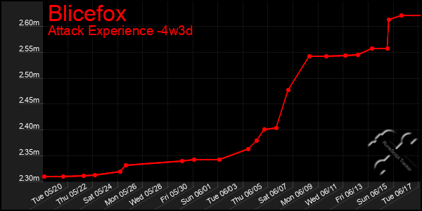 Last 31 Days Graph of Blicefox
