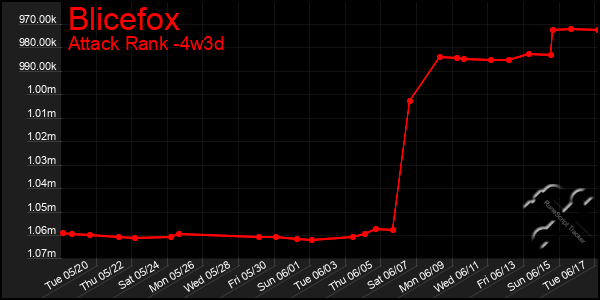 Last 31 Days Graph of Blicefox