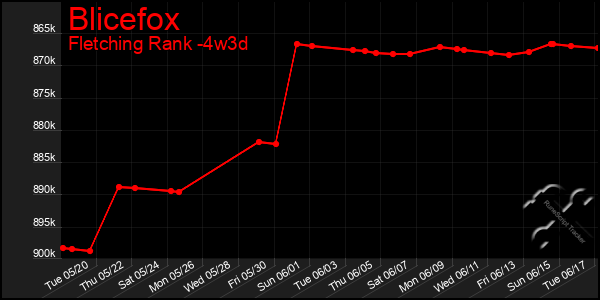 Last 31 Days Graph of Blicefox