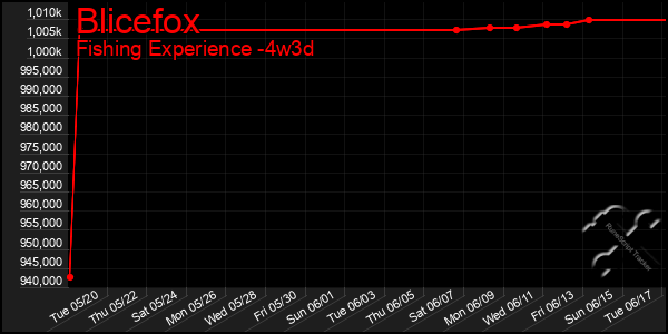 Last 31 Days Graph of Blicefox