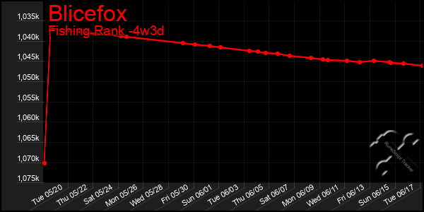 Last 31 Days Graph of Blicefox
