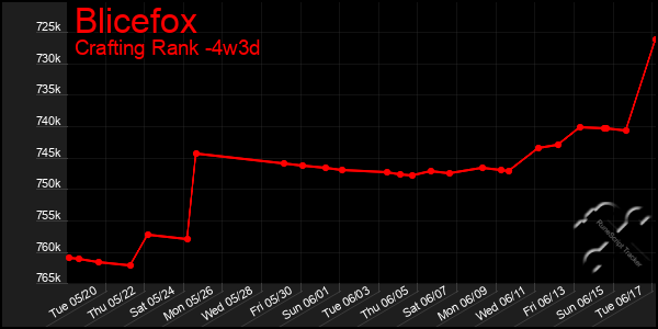 Last 31 Days Graph of Blicefox