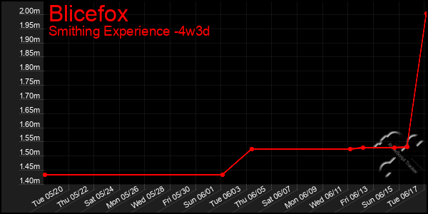 Last 31 Days Graph of Blicefox