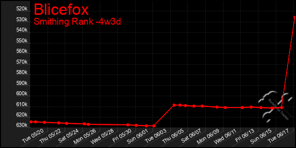 Last 31 Days Graph of Blicefox