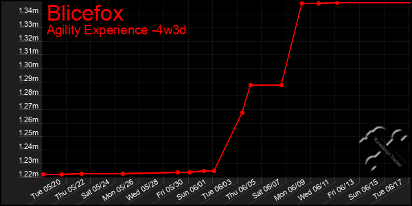 Last 31 Days Graph of Blicefox