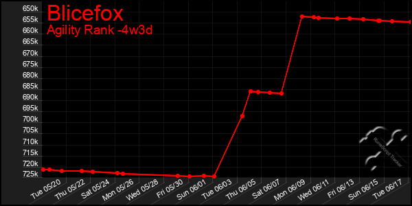 Last 31 Days Graph of Blicefox