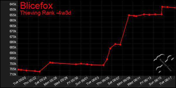 Last 31 Days Graph of Blicefox