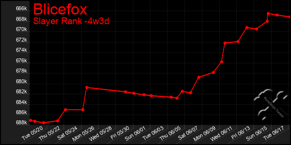 Last 31 Days Graph of Blicefox