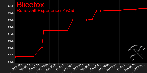Last 31 Days Graph of Blicefox