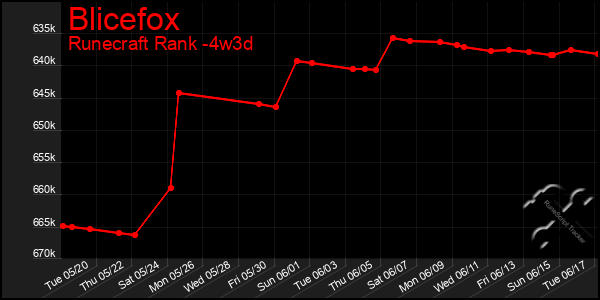 Last 31 Days Graph of Blicefox