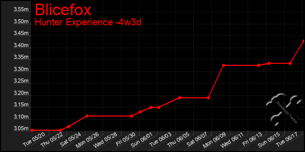 Last 31 Days Graph of Blicefox