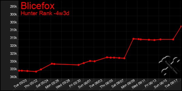 Last 31 Days Graph of Blicefox