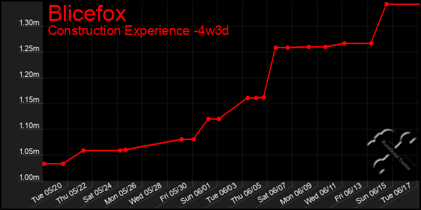 Last 31 Days Graph of Blicefox