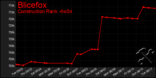 Last 31 Days Graph of Blicefox