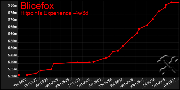 Last 31 Days Graph of Blicefox