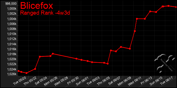 Last 31 Days Graph of Blicefox