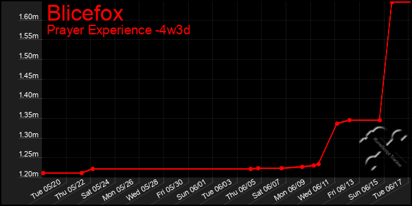 Last 31 Days Graph of Blicefox