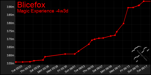 Last 31 Days Graph of Blicefox