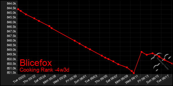 Last 31 Days Graph of Blicefox