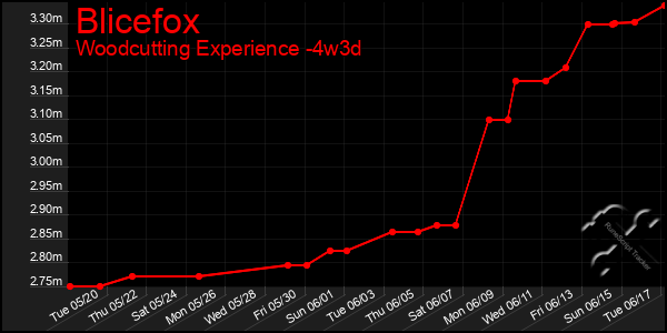 Last 31 Days Graph of Blicefox