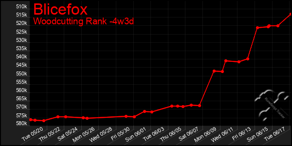 Last 31 Days Graph of Blicefox
