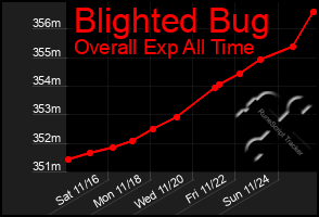 Total Graph of Blighted Bug