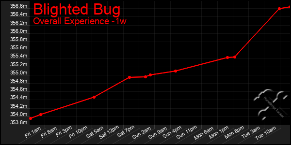 1 Week Graph of Blighted Bug