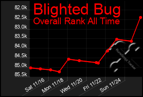 Total Graph of Blighted Bug