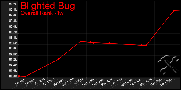 1 Week Graph of Blighted Bug