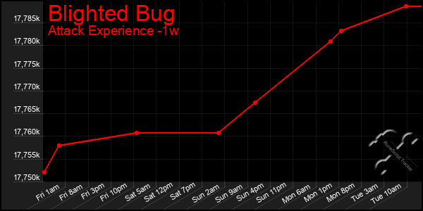 Last 7 Days Graph of Blighted Bug