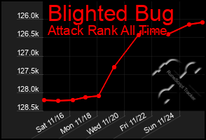 Total Graph of Blighted Bug