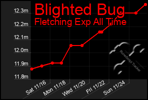 Total Graph of Blighted Bug