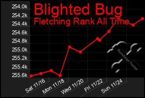 Total Graph of Blighted Bug