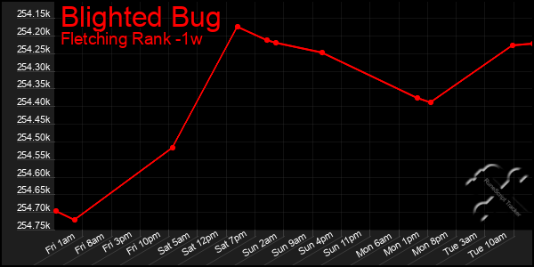 Last 7 Days Graph of Blighted Bug