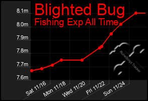 Total Graph of Blighted Bug