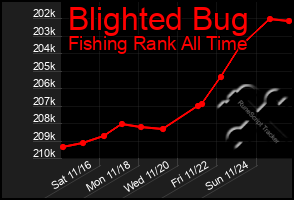 Total Graph of Blighted Bug