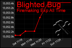 Total Graph of Blighted Bug