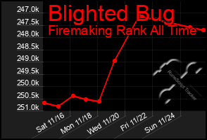 Total Graph of Blighted Bug